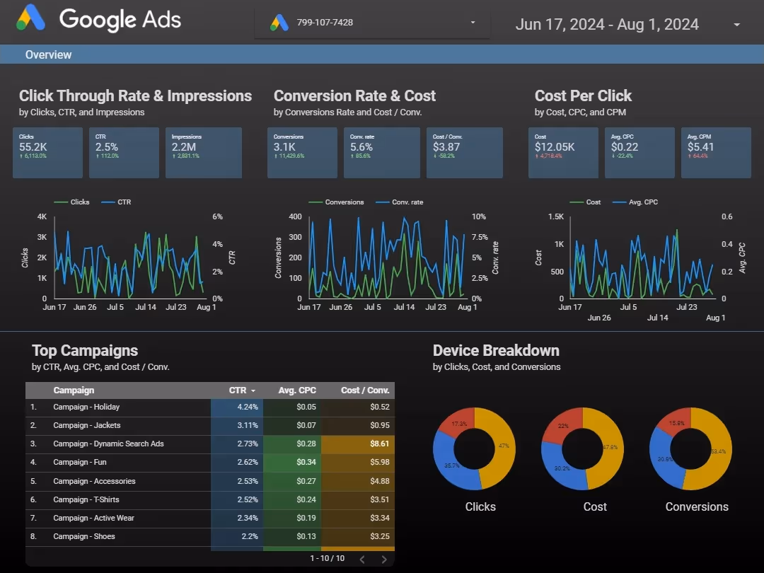 Your ads should work harder than your budget.